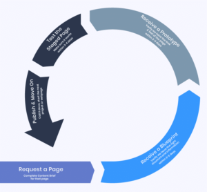 Illustration showcasing our efficient 3-step webpage development process.